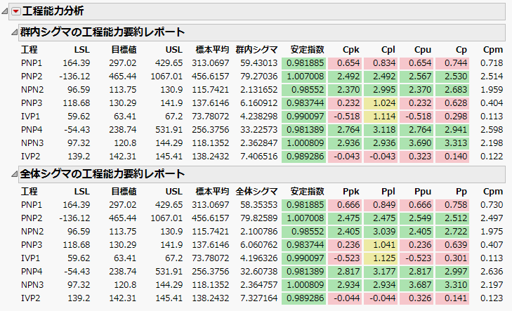 群内シグマおよび全体シグマの工程能力要約レポート