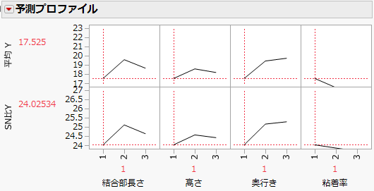 予測プロファイル