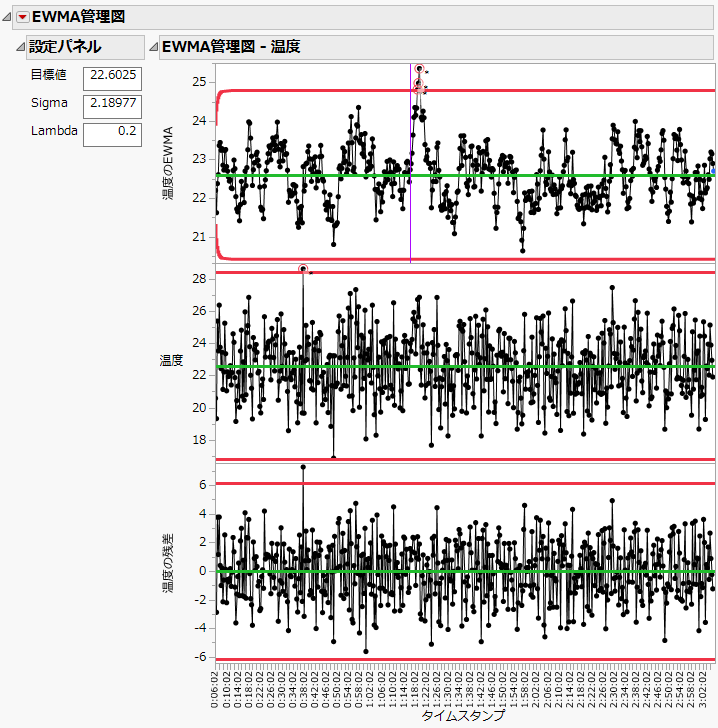 限界の外にある点が強調表示されたEWMA管理図