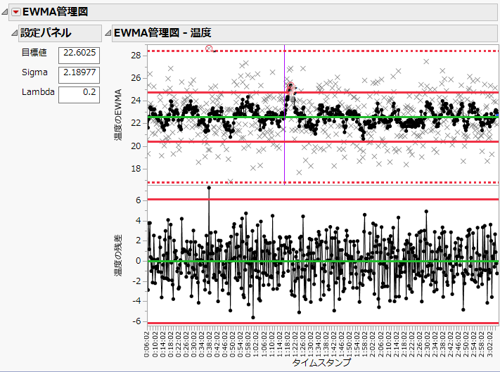 一定の管理限界が設定されているEWMA管理図