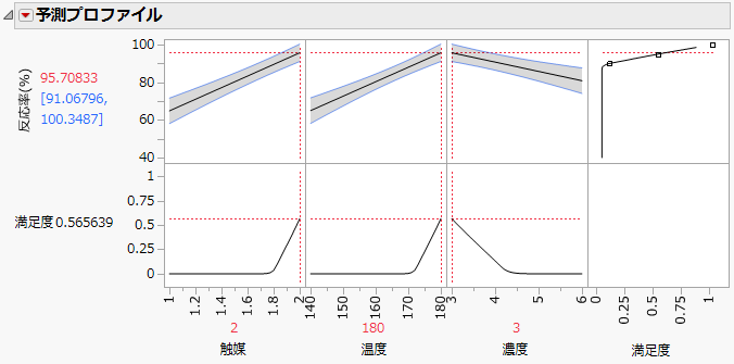 最大の反応率(%)