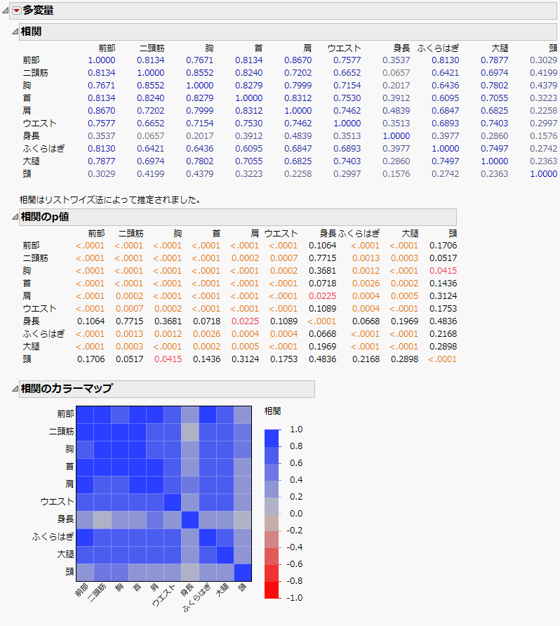 「Body Measurements.jmp」サンプルデータの「多変量」レポート