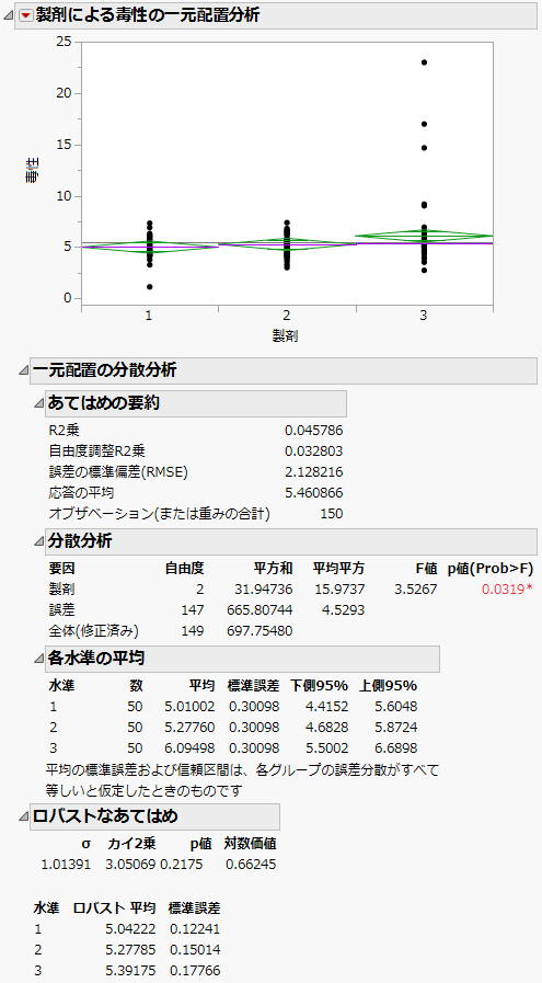 ロバストなあてはめの例