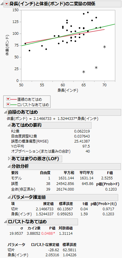 ロバストなあてはめの例