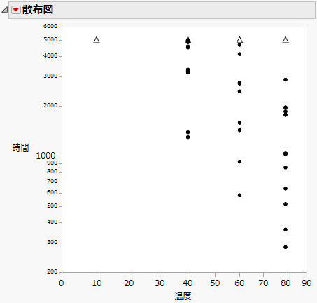 「時間」と「温度」の散布図