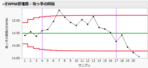 シフトを示す線の例