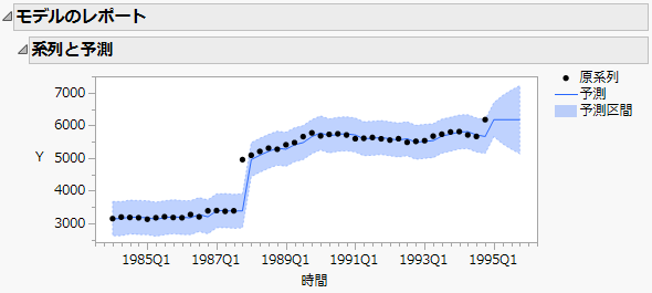 原系列と予測