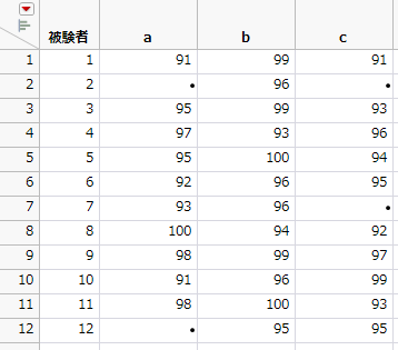 グループ化変数を指定して分割した「Drug Measurements.jmp」テーブル