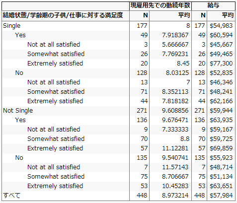 積み重ねたグループ列