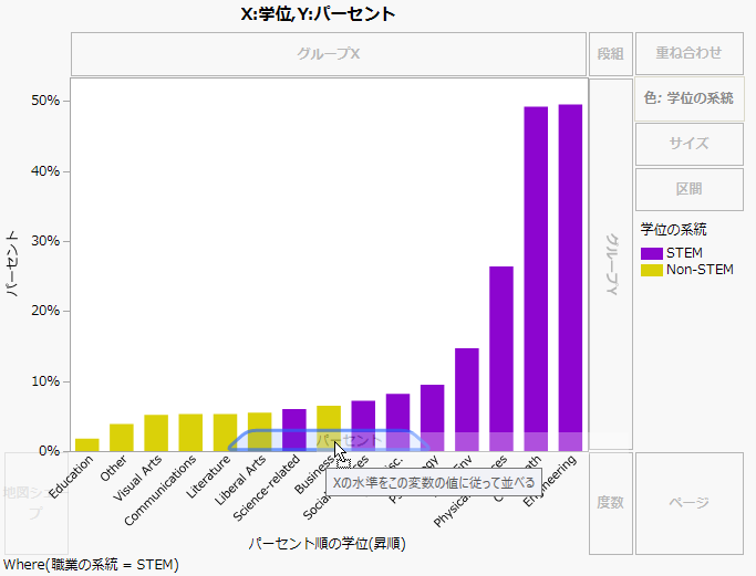 パーセント順に並べられた学位