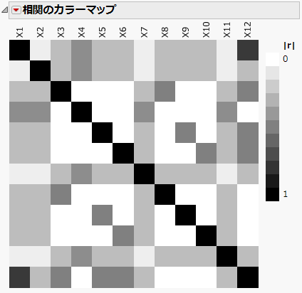 相関のカラーマップ