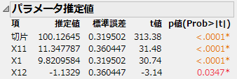 モデルのパラメータ推定値