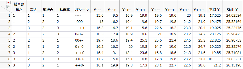 タグチ計画による実験データのテーブル（Byrne Taguchi Data.jmp）