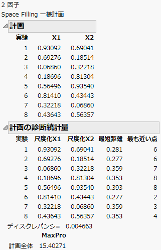 実験数8の一様計画の因子設定と診断統計量