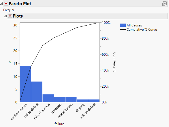 Example of the Pareto Plot Platform