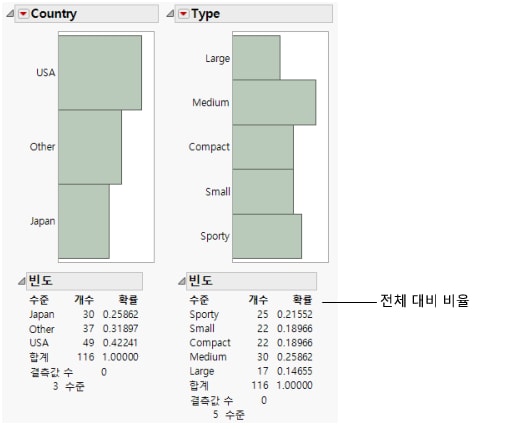 Distribution for Country and Type