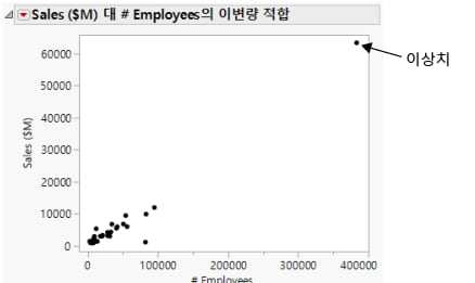 Initial Scatterplot