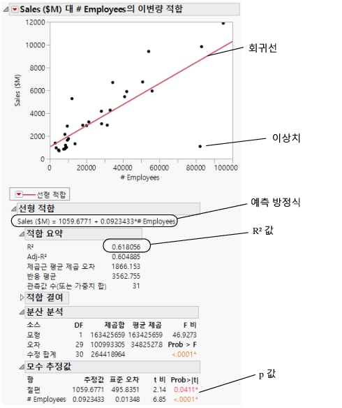 Regression Line