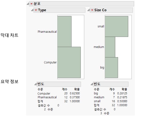 Bar Charts of Type and Size Co