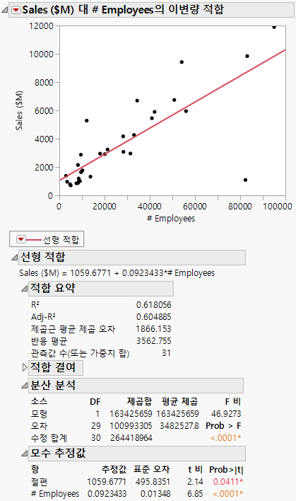 Regression Line and Analysis Results