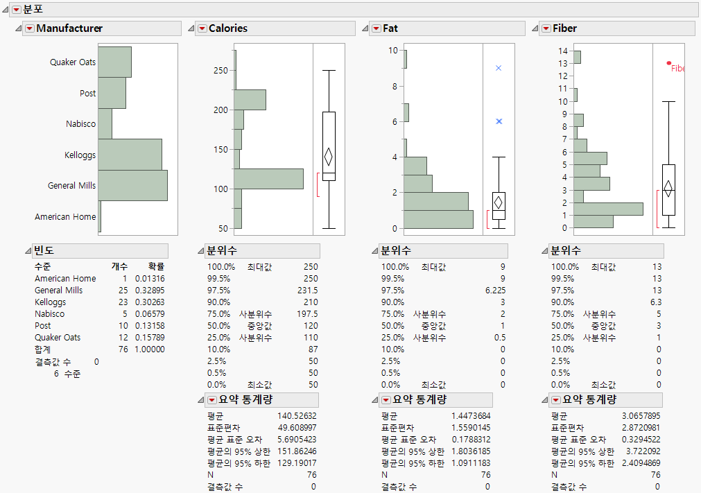 Distributions for Manufacturer, Calories, Fat, and Fiber