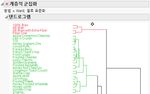 Portion of the Hierarchical Clustering Report