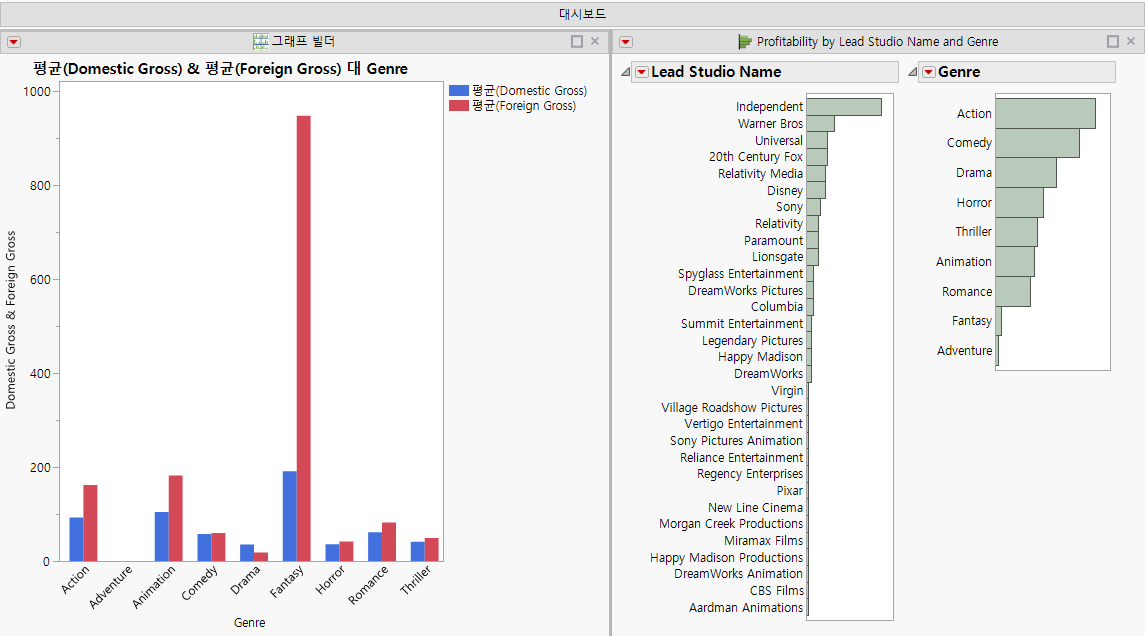 Dashboard with Two Reports