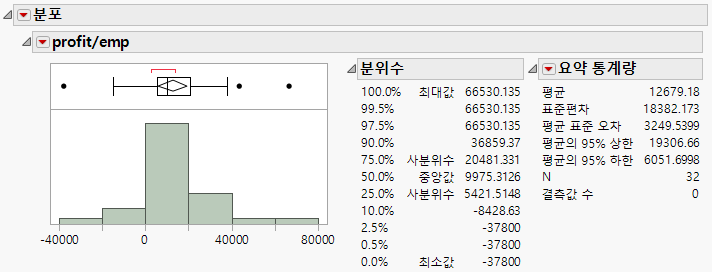 Distribution of profit/emp