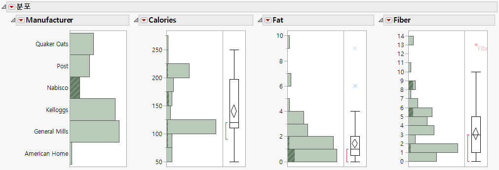 Distributions for Nabisco Cereals