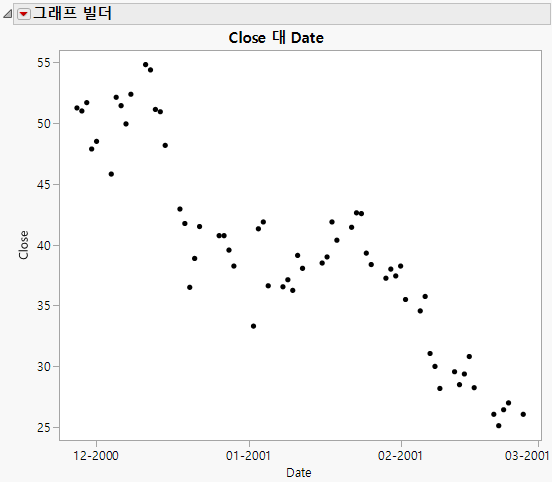 Overlay Plot of the Closing Price over Time