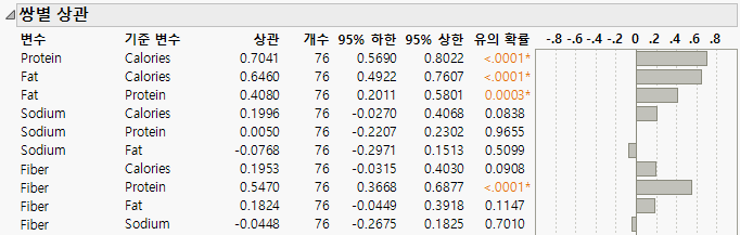 Portion of the Pairwise Correlations Report