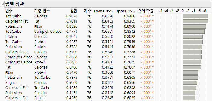 Small p-values for Pairs