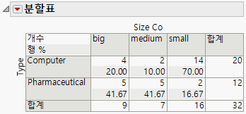 Updated Contingency Table