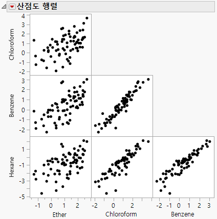 Example of a Scatterplot Matrix