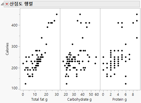 Scatterplot Matrix Results