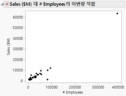 Scatterplot of Sales ($M) versus # Employ