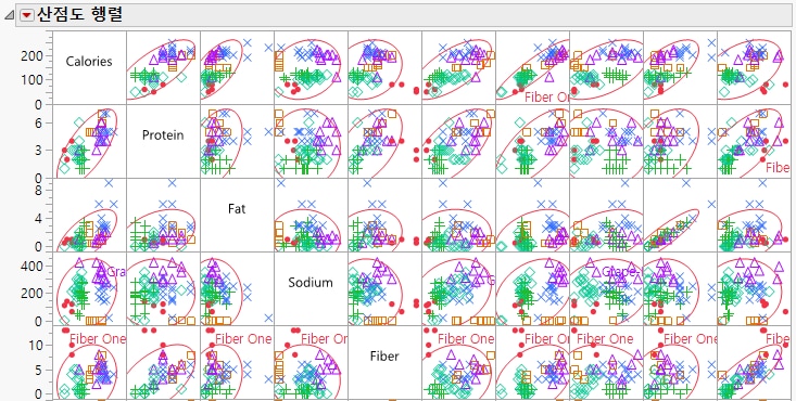 Portion of the Scatterplot Matrix