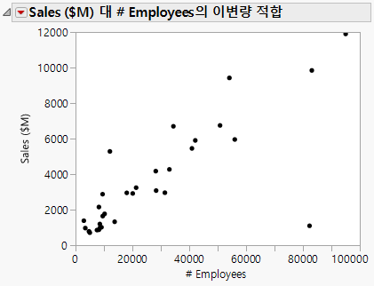 Scatterplot of Sales ($M) versus # Employ