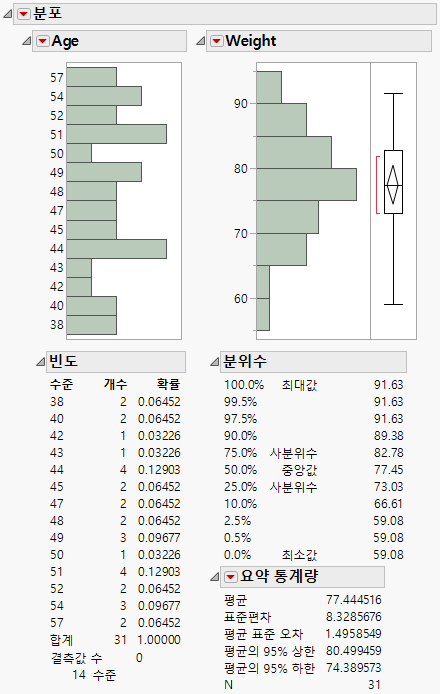 Distribution Results for Age and Weight