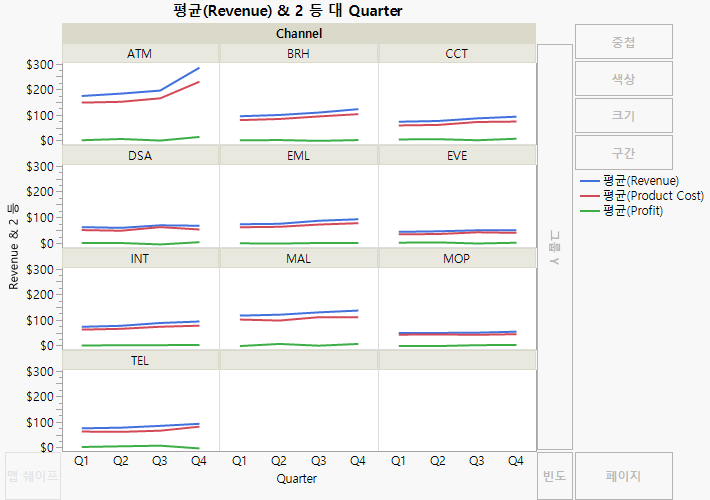 Line Plots Showing Sales Channels