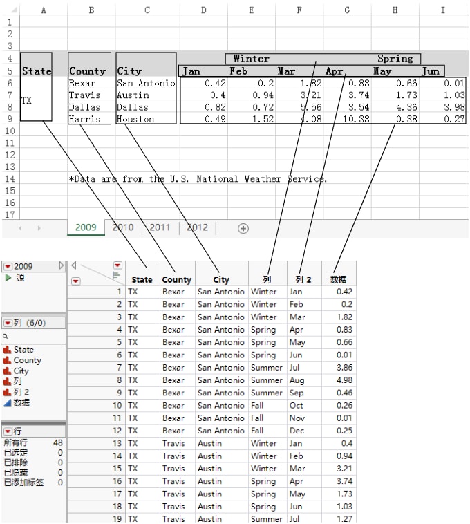 The Original Data in Excel and Final Data in JMP for 2009