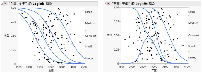 Examples of Ordinal and Nominal Logistic Regression