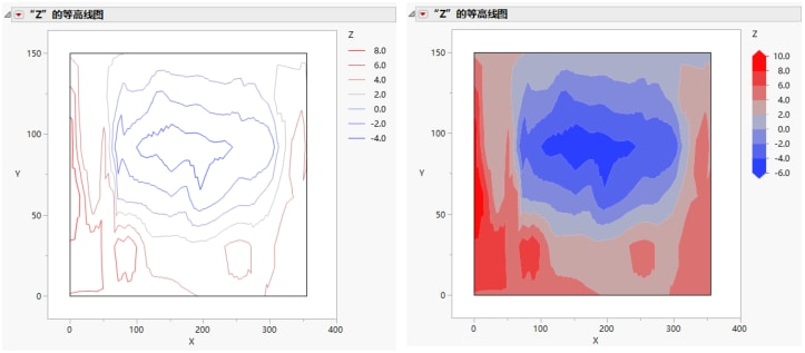 Examples of Contour Plots