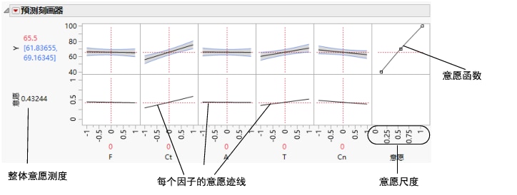 The Desirability Prediction Profiler