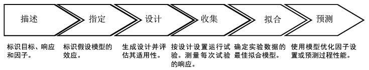 Framework for Experimental Design