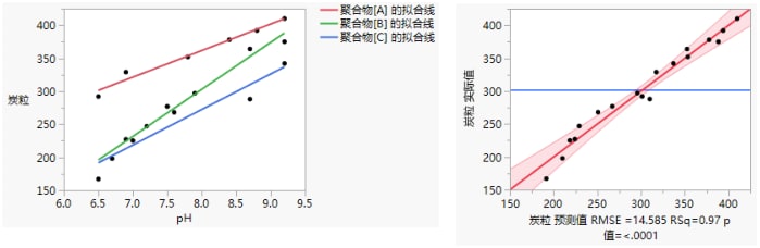 Examples of Standard Least Squares Plots