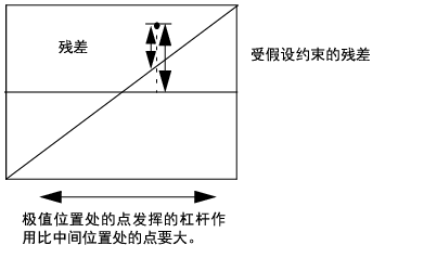 Illustration of a Generic Leverage Plot