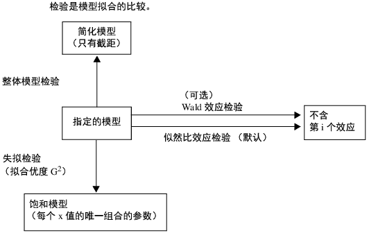 Relationship of Statistical Tests