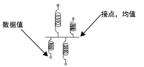 Connect Springs to Data Points