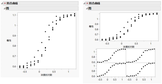 Fit Curve Reports: No Grouping Variable (left) and with Group Variable (right)